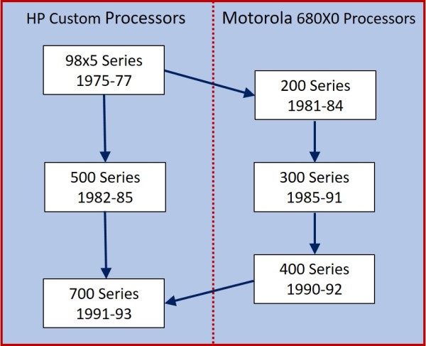 Genesis of the HP300 series